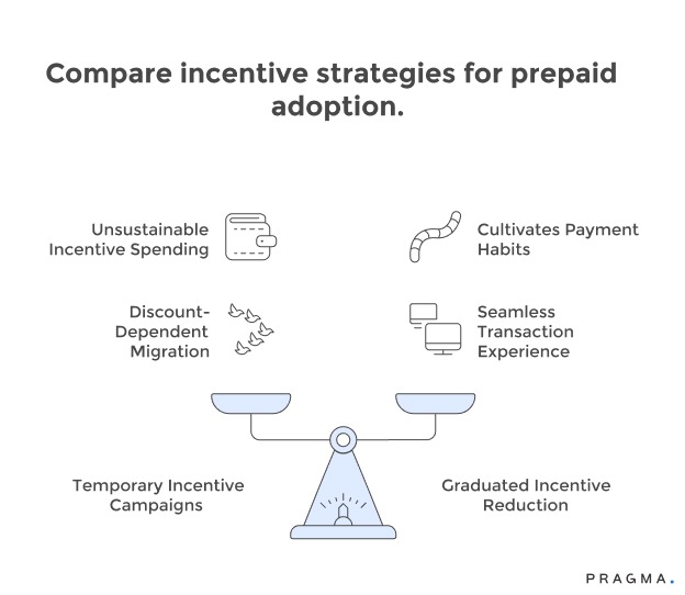Compare Incentive Strategies for Prepaid Adoption
