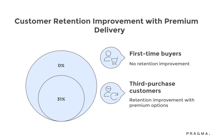 Customer Retention Improvement with Premium Delivery