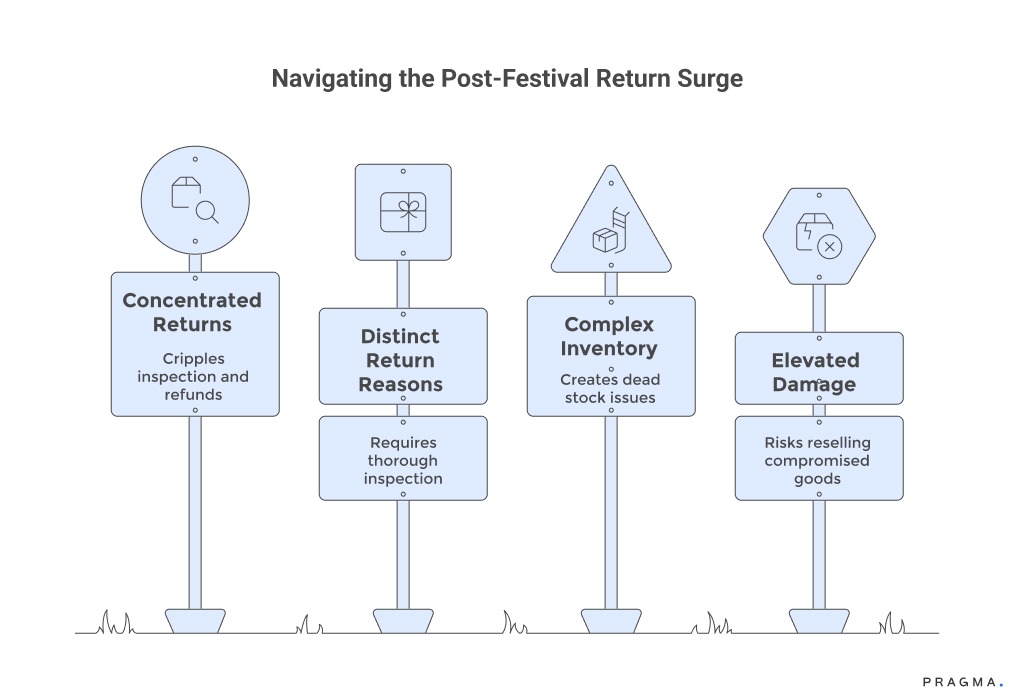 Navigating the Post-Festival Return Deluge