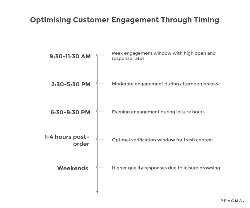 Optimising Customer Engagement Through Timing