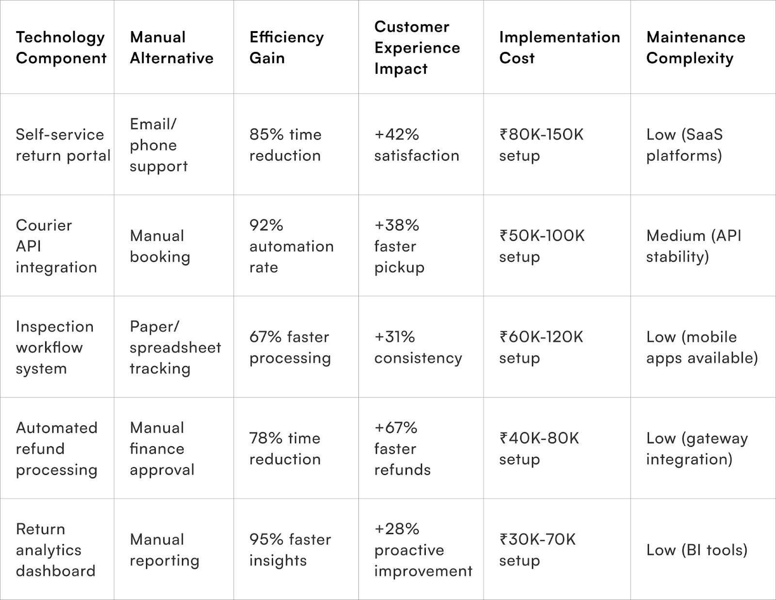 Technology Component