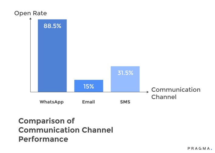 Comparison of Communication Channel Performance