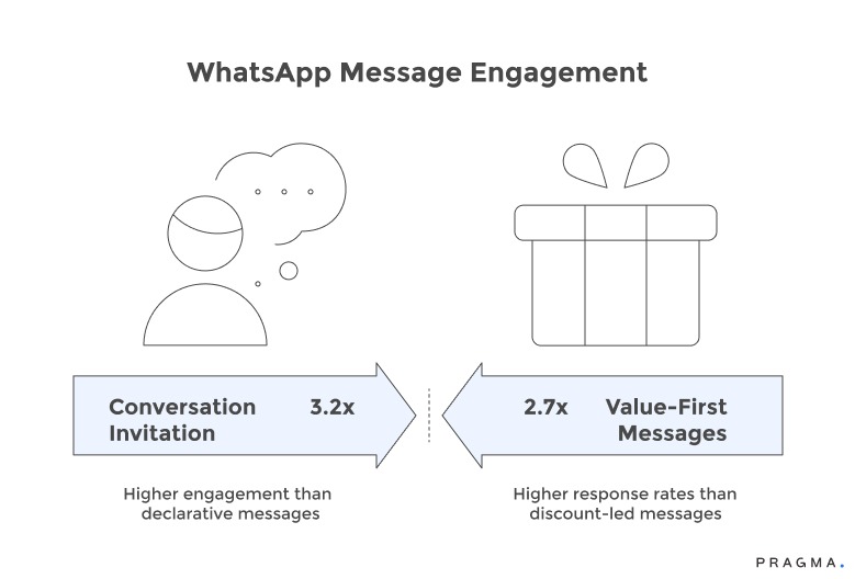 WhatsApp Message Engagement 
