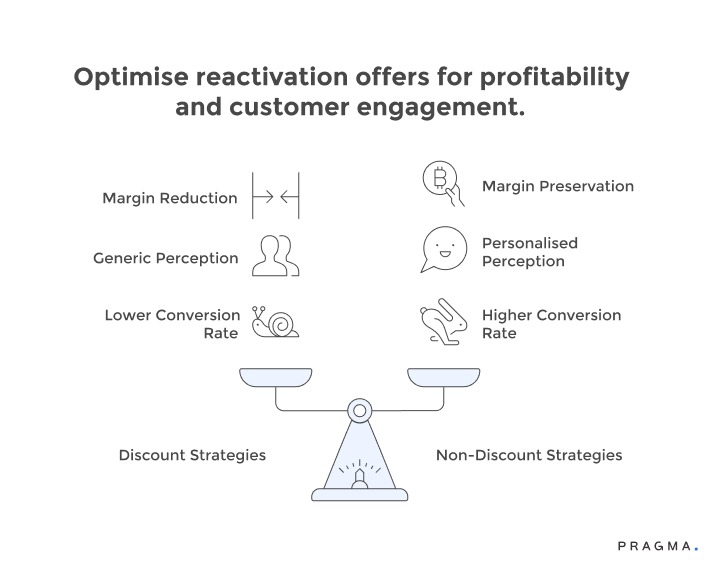 Optimise Reactivation offers for profitability