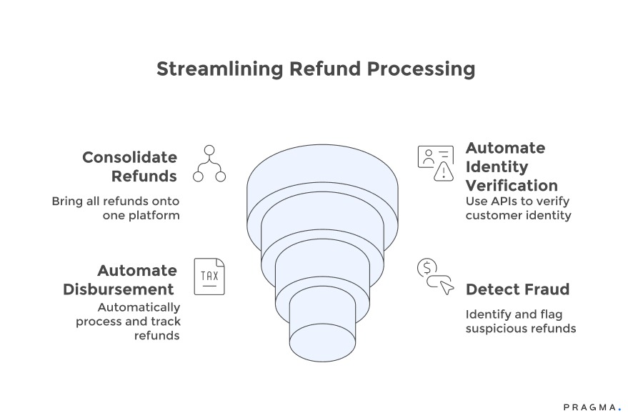 Streamlining Refund Processing