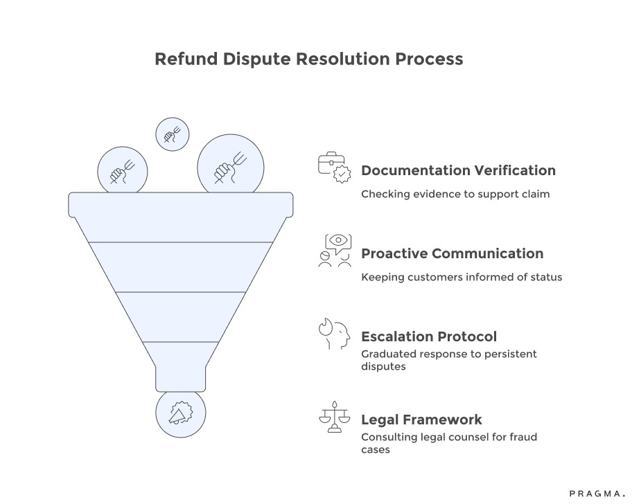 Refund Dispute Resolution Process