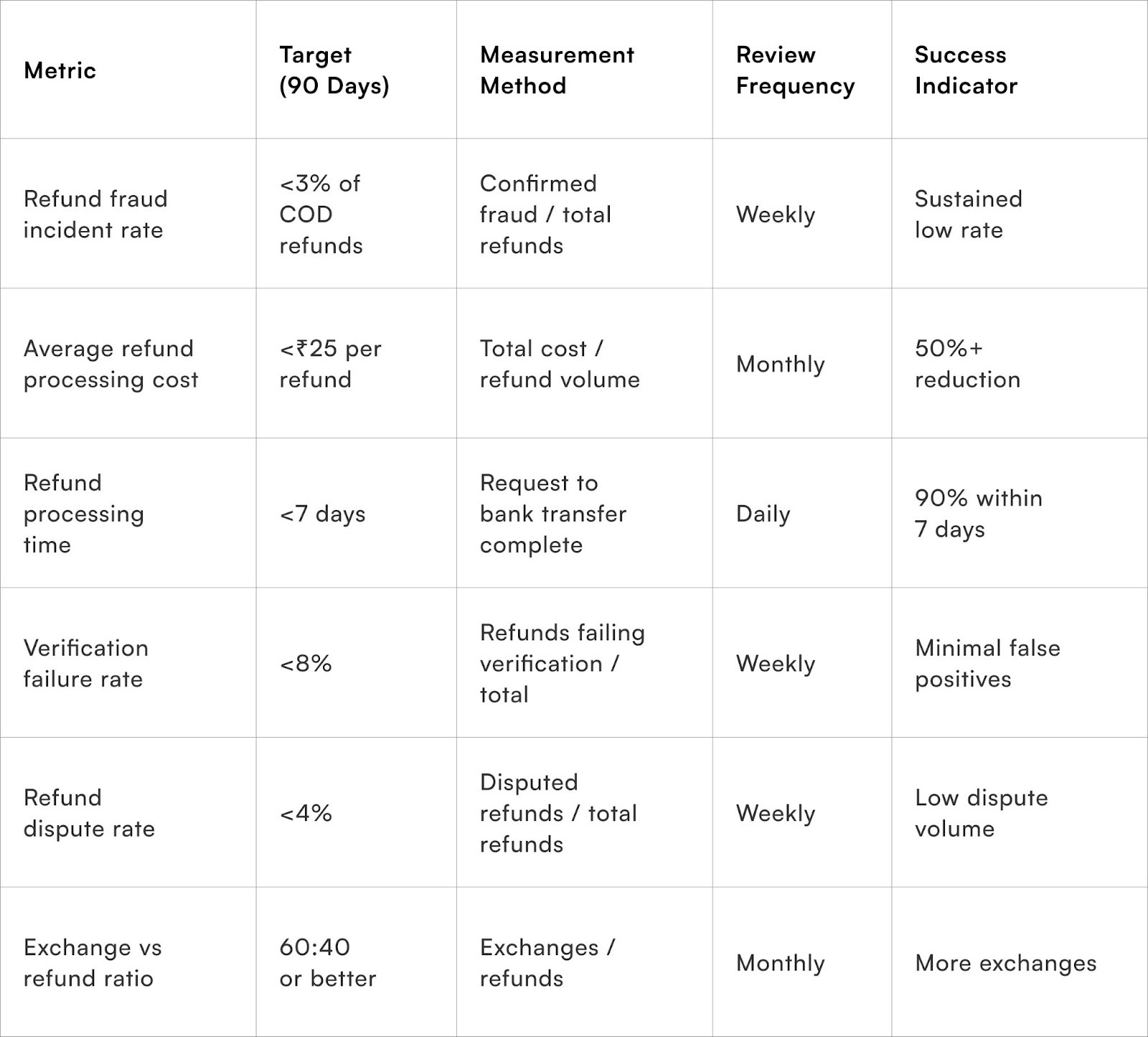 Measuring COD Refund Risk Management
