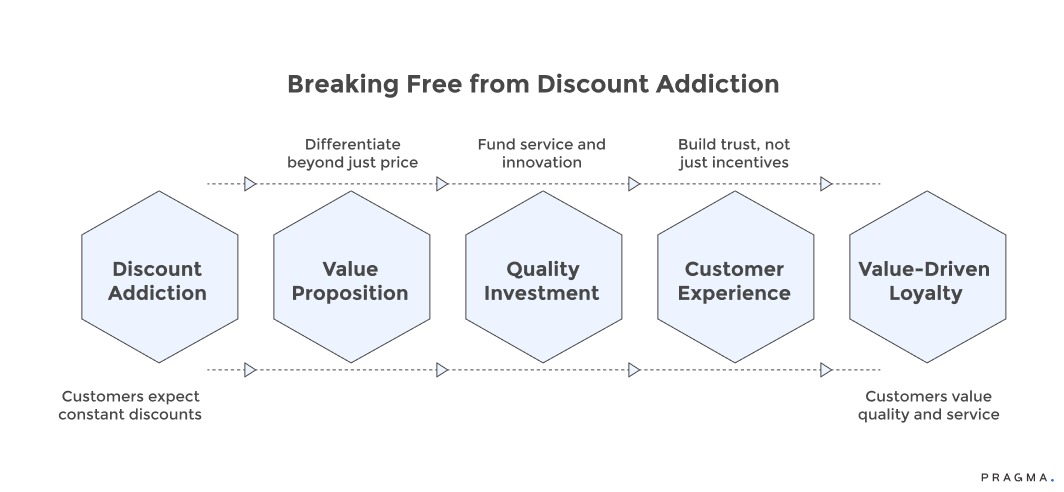 Breaking Free From Discount Addiction