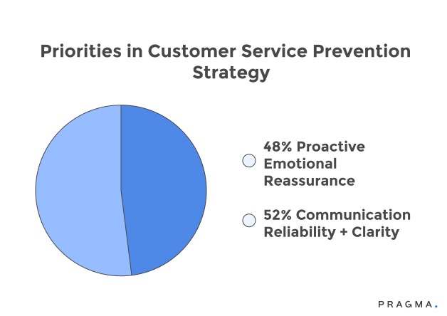 Priorities in Customer Service Prevention Strategy