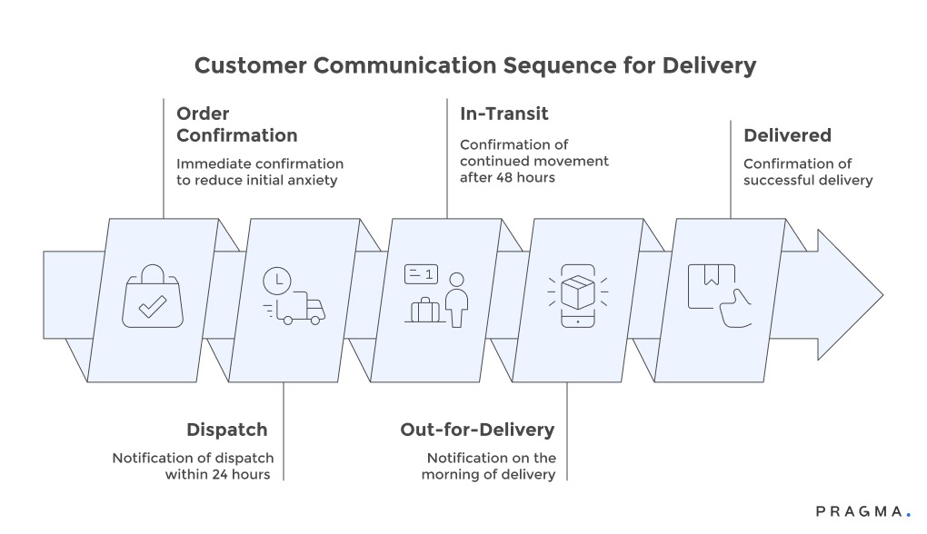 Customer Communication Sequence for Delivery