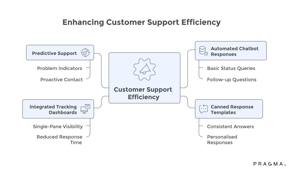 Enhancing Customer Support Efficiency