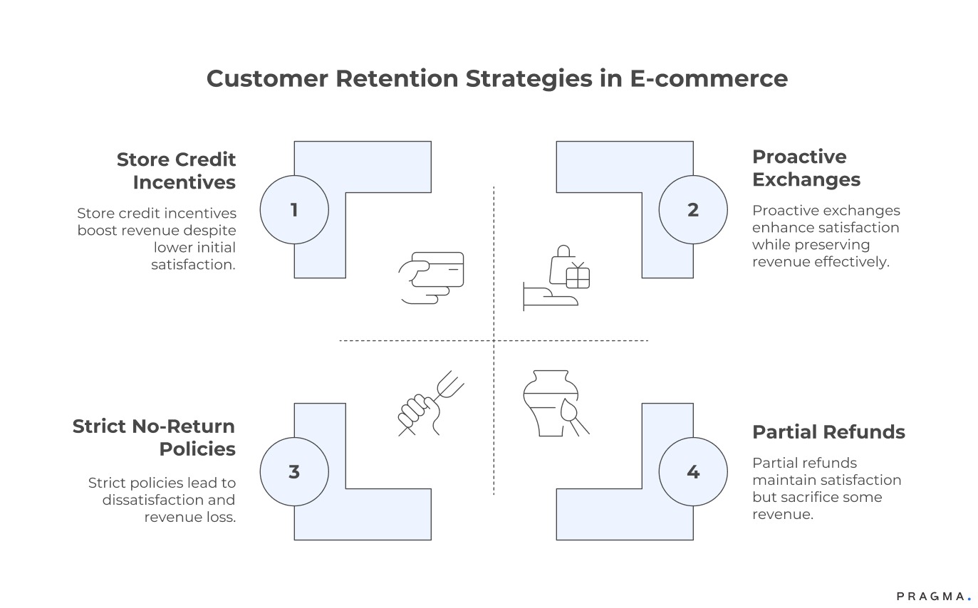 Customer Retention Strategies in E-commerce
