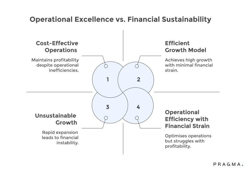 Operational Execellence Vs Financial Sustainability
