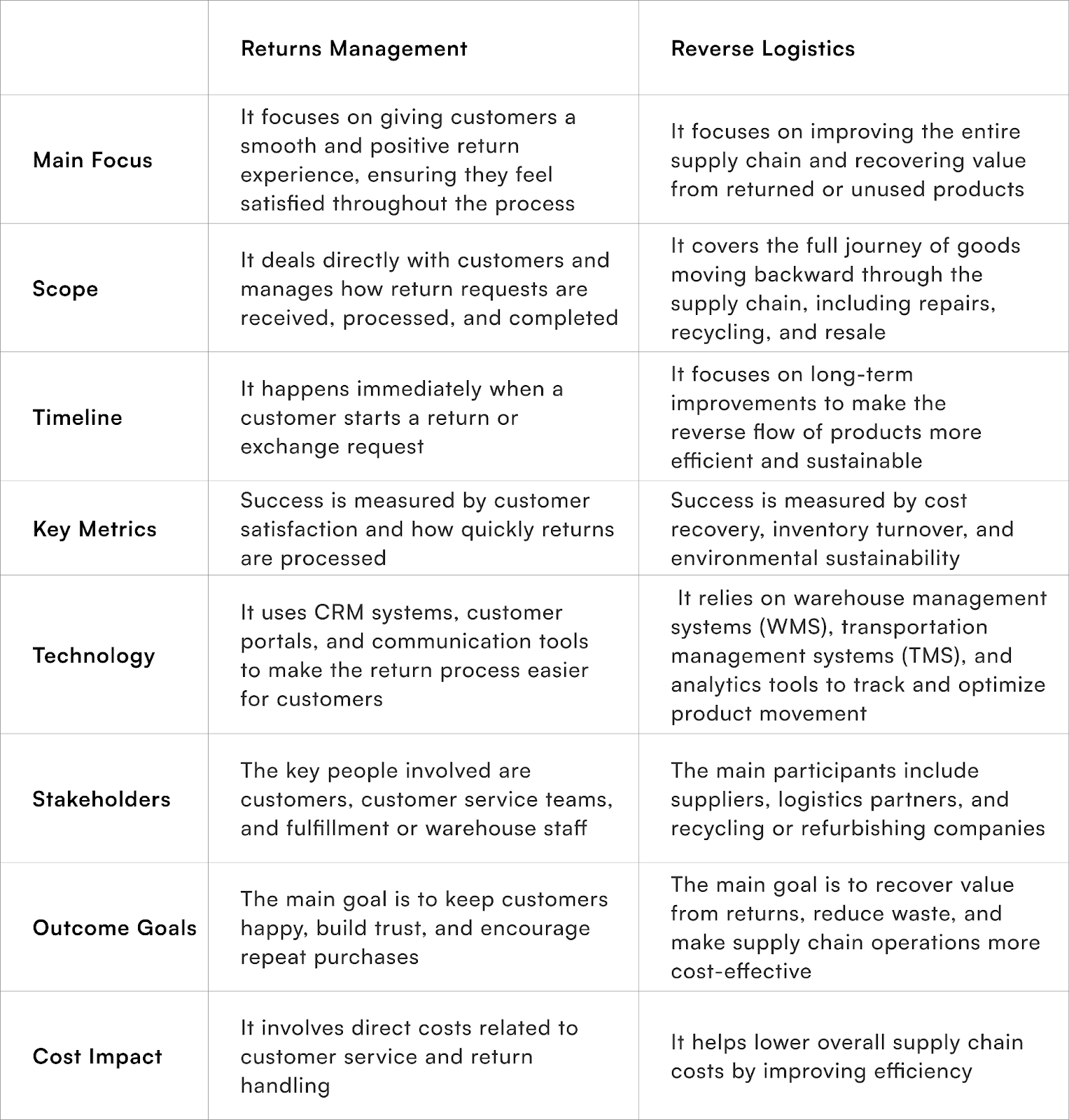 Returns Management vs Reverse Logistics: What are the Key Differences Between Both