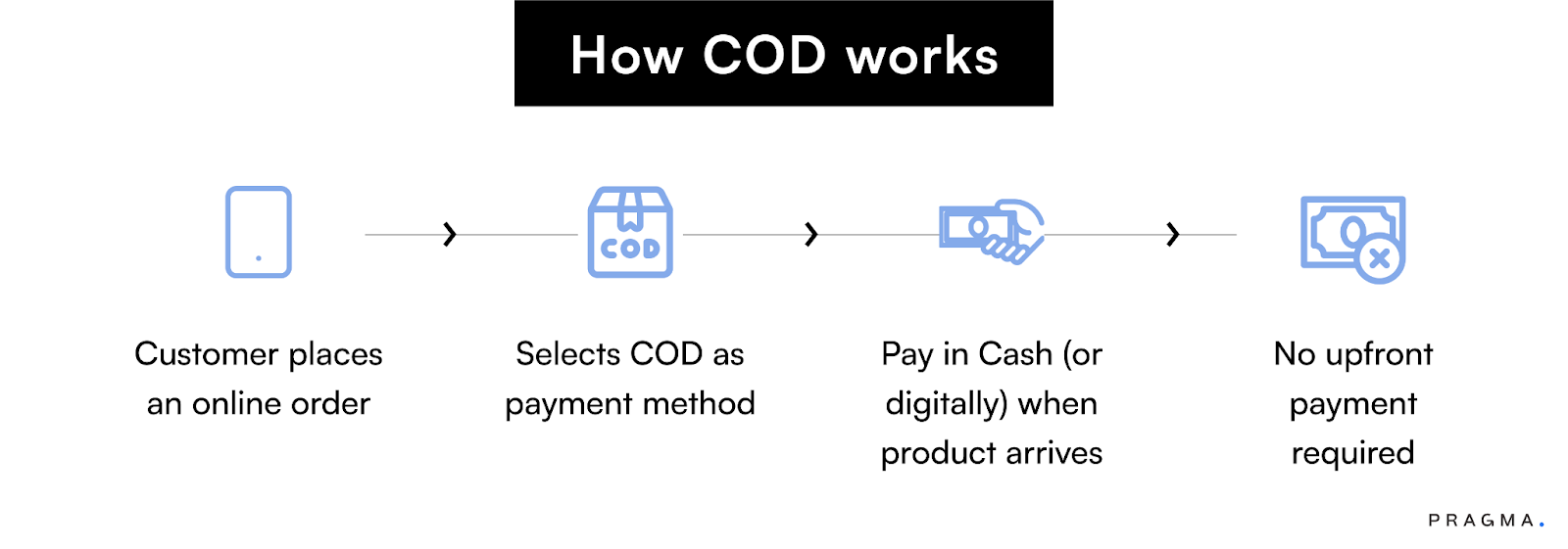 How does COD work