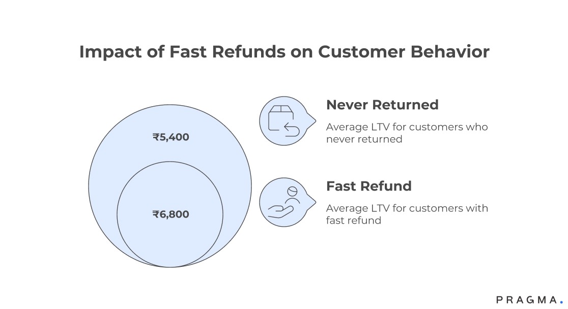 Impact of Fast Refunds on Customer Behavior