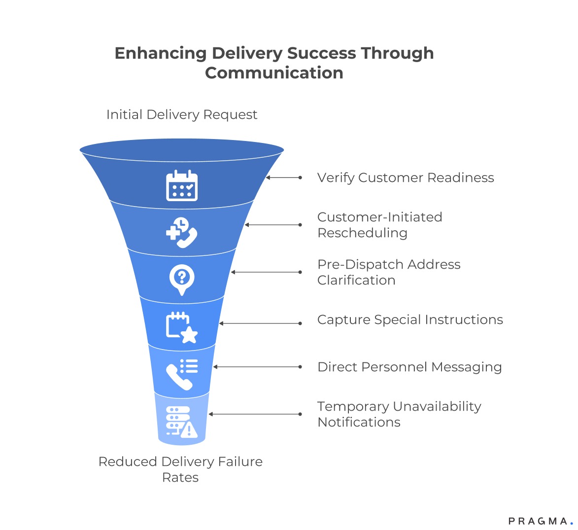 Enhancing Delivery Success Through Communication