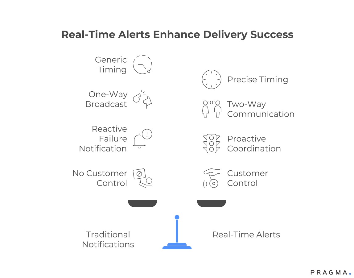 Real-Time Alerts Enhance Delivery Success