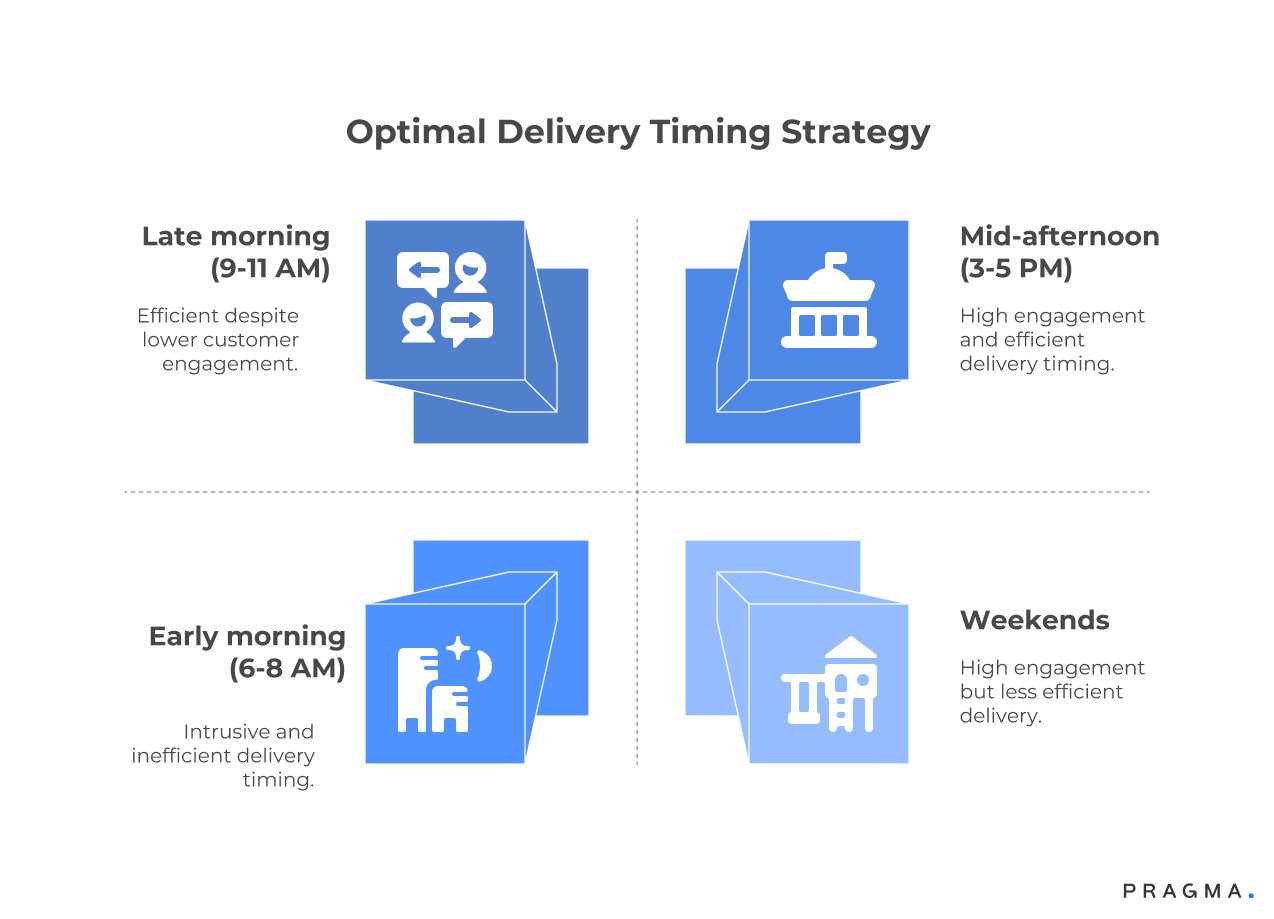Optimal Delivery Timing Strategy