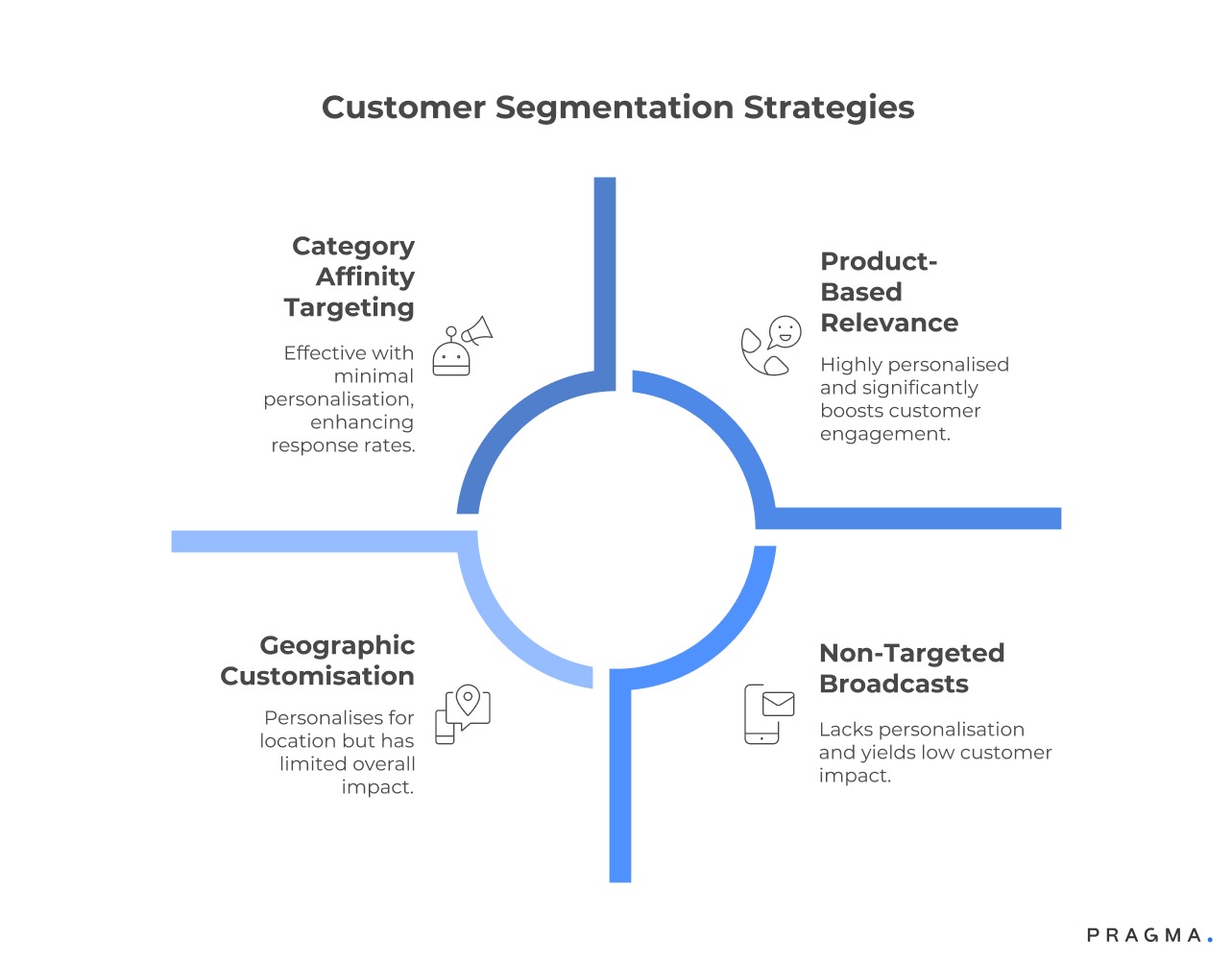 Customer Segmentation Strategies