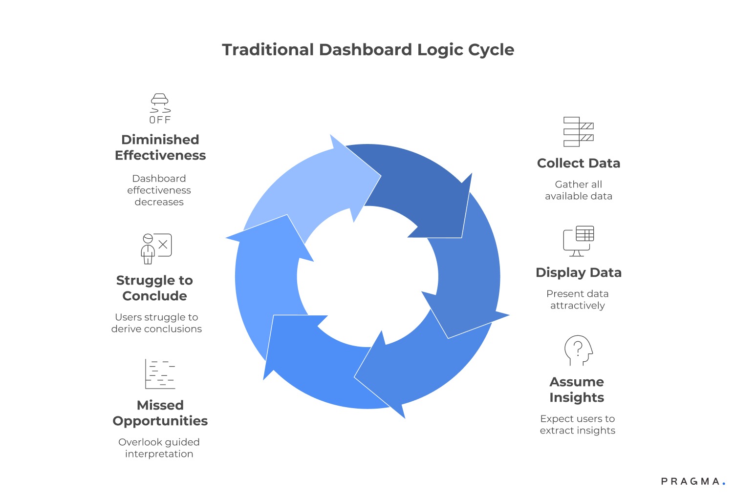 Traditional Dashboard Logic Cycle