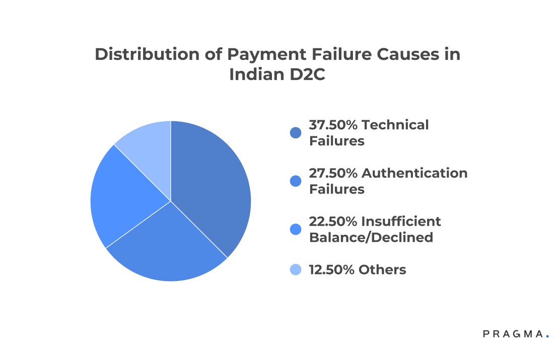 Distribution of Payment Failure Causes in Indian D2C
