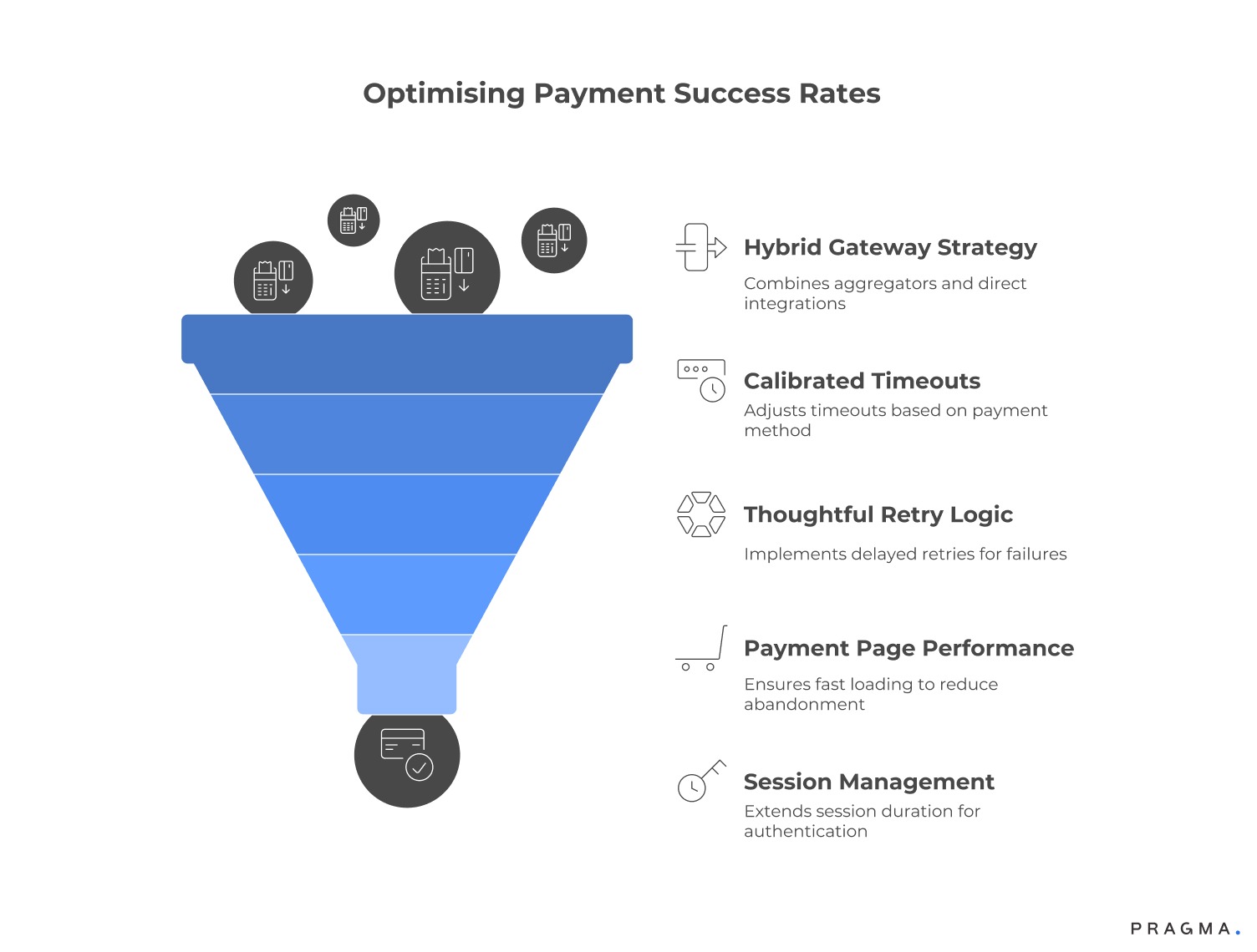 Optimising Payment Success Rates