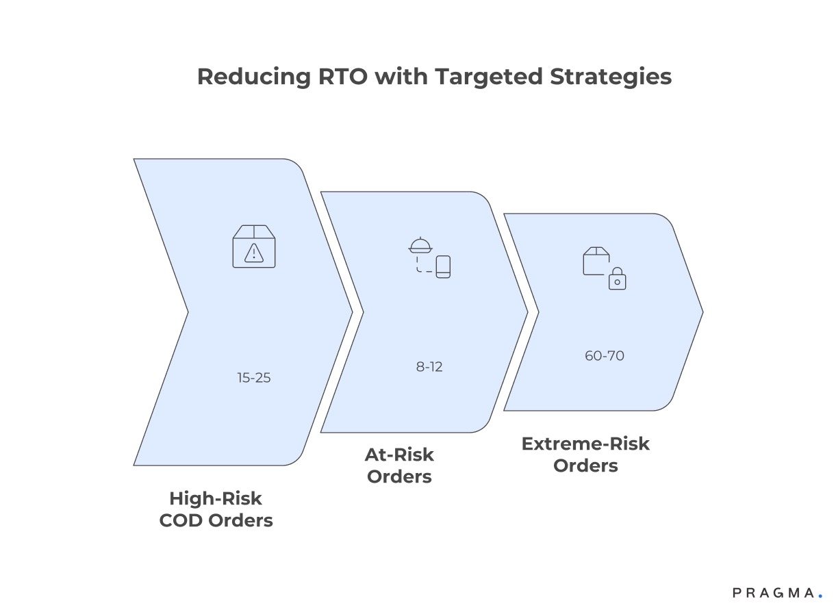 Reducing RTO with Targeted Strategies