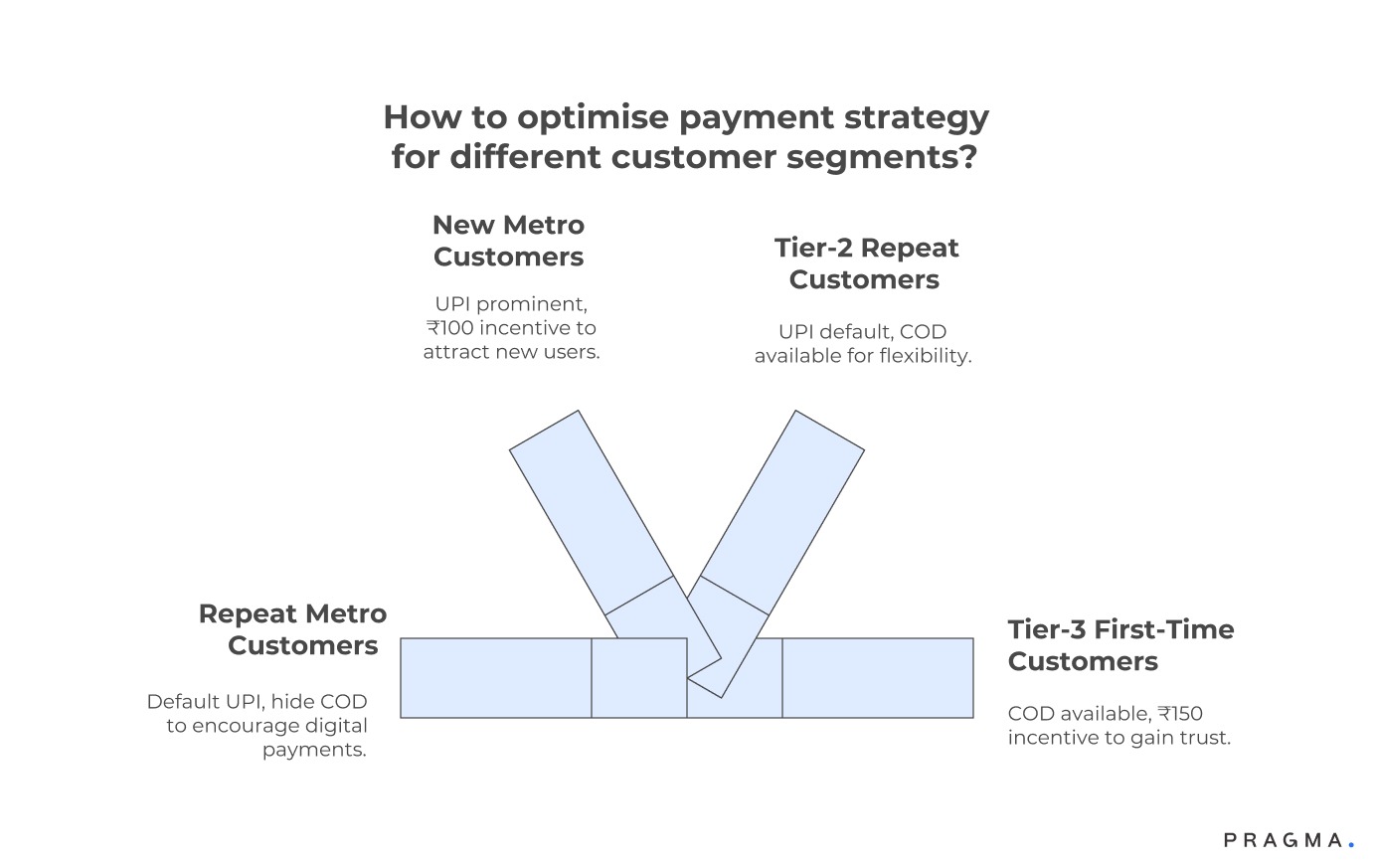 How to optimise payment strategy for different customer segments