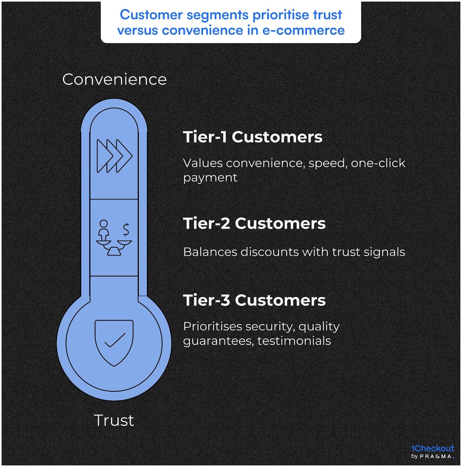 Customer Segments Prioritise trust versus convenience in e-commerce