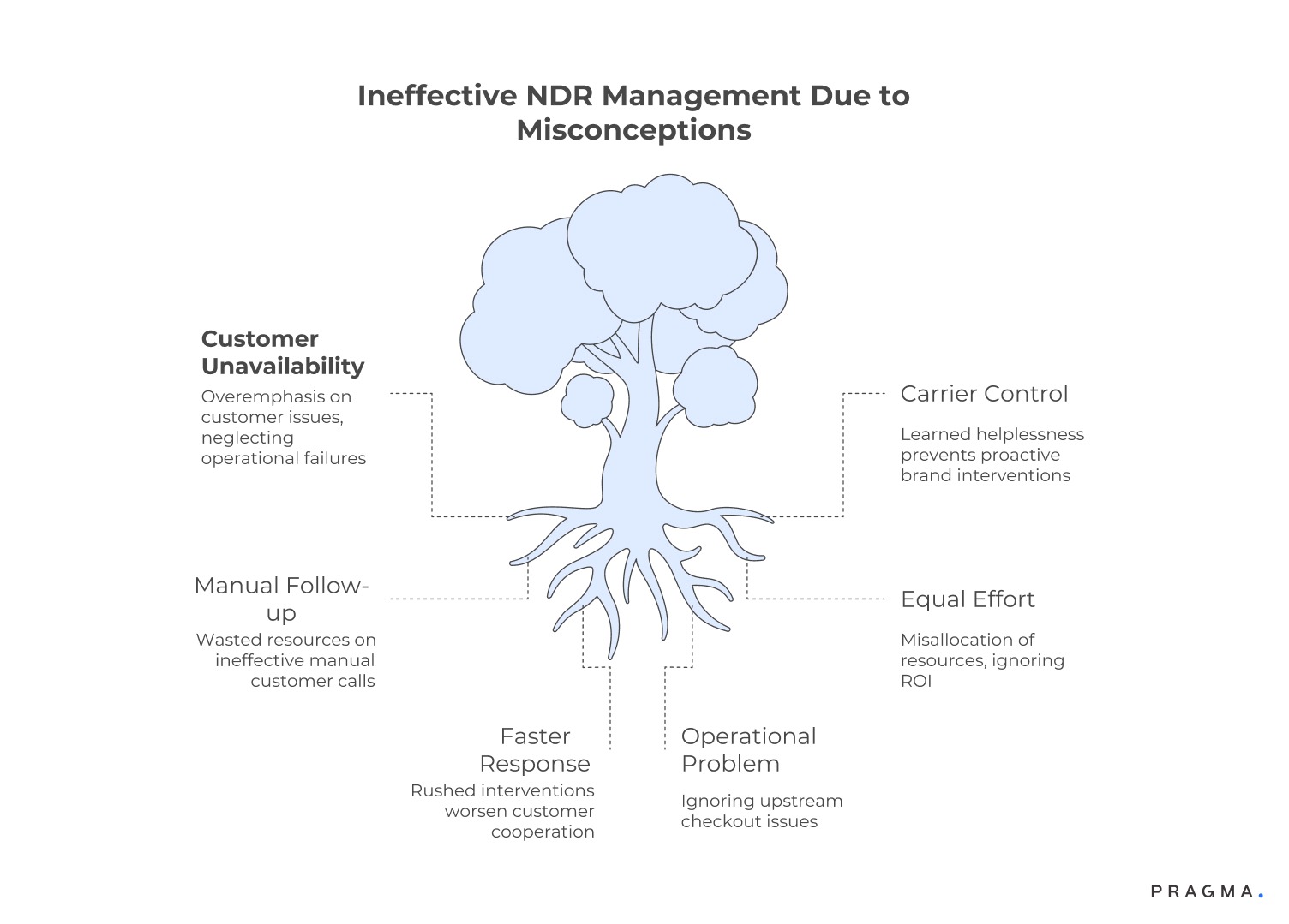 Ineffective NDR Management Due to Misconceptions