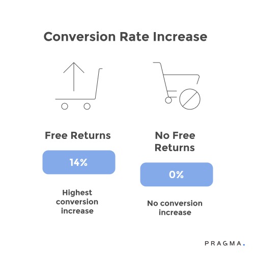 Conversion Rate Increase