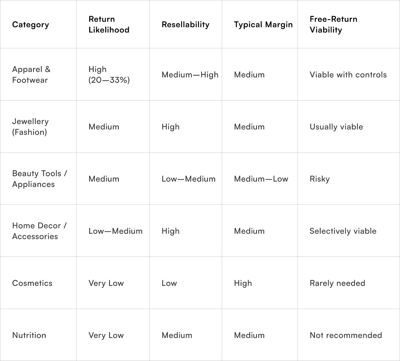Category-level viability