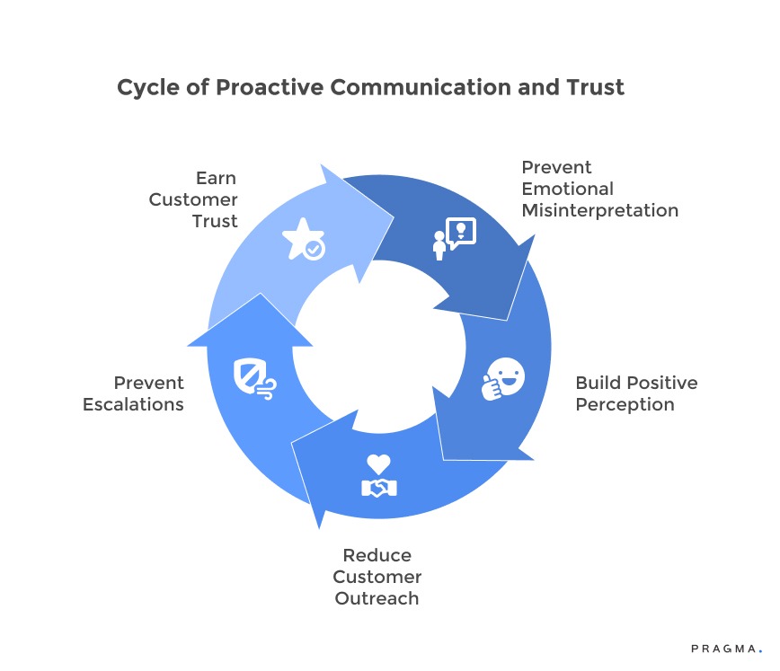Cycle of Proactive Communication and Trust