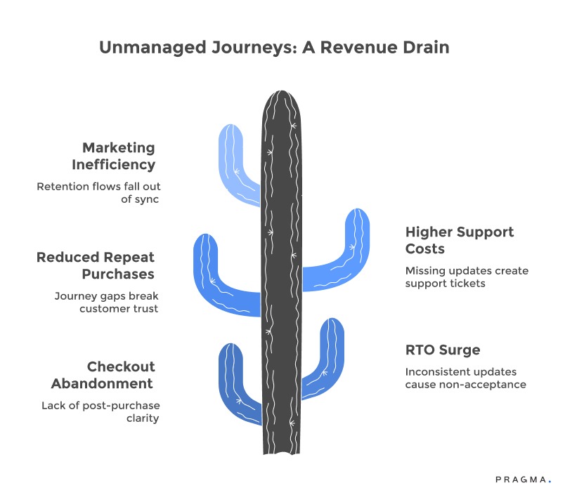 Unmanaged Journeys: A Revenue Drain