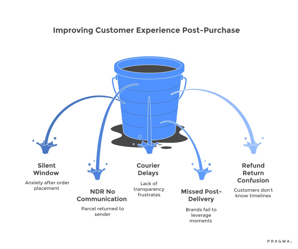Improving Customer Experience Post-Purchase