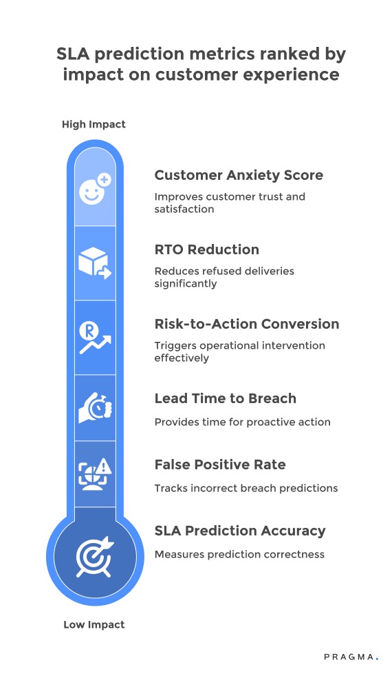 SLA Prediction Accuracy