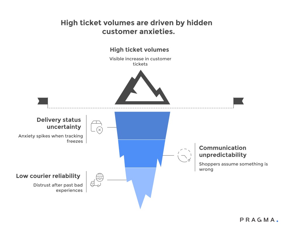 High Ticket Volumes are Driven by Hidden Customer Anxieties