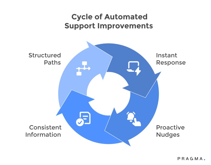 Cycle of Automated Support Improvements