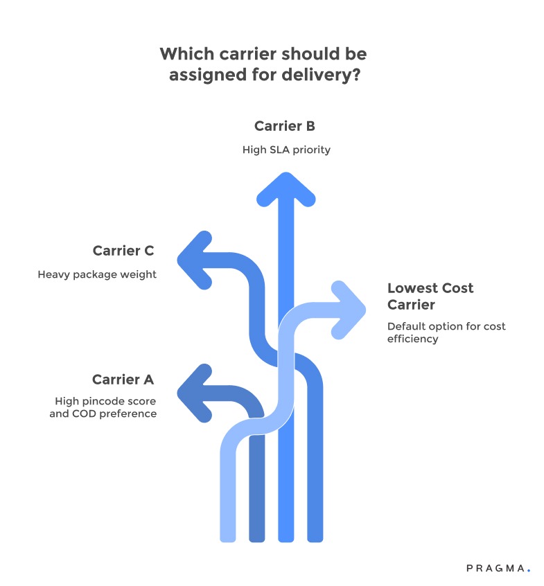 Which Carrier Should be Assigned for Delivery