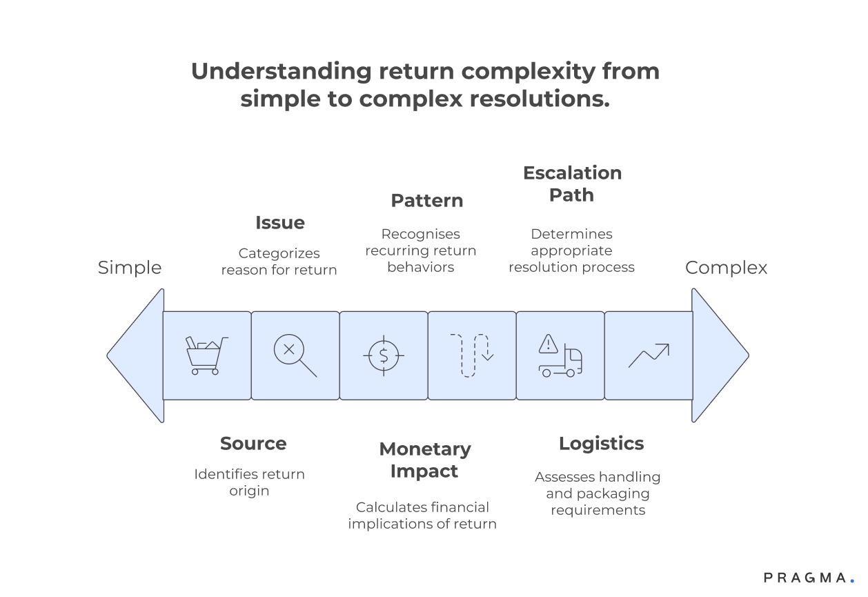 Understanding Return Complexity from Simple to Complex Resolutions