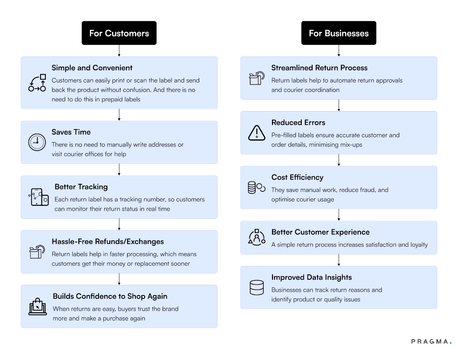 Benefits of Using Return Labels