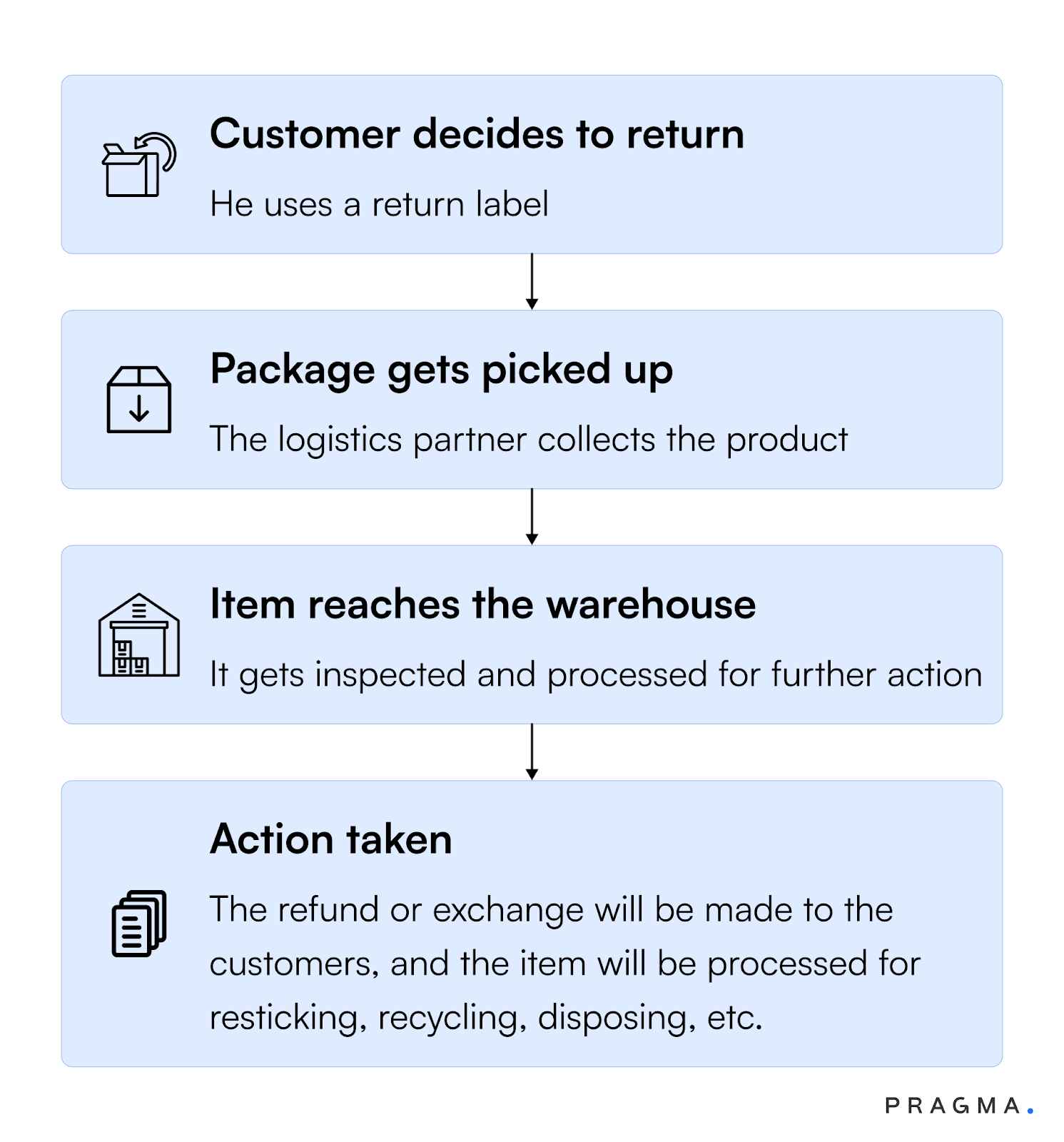 How Return Labels Work in Reverse Logistics?