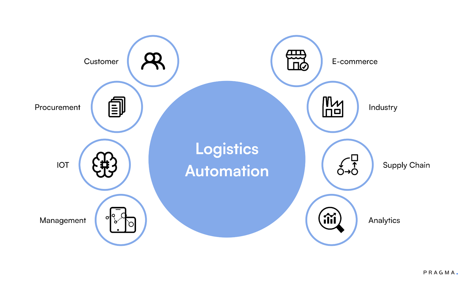 What Is Logistics Automation?