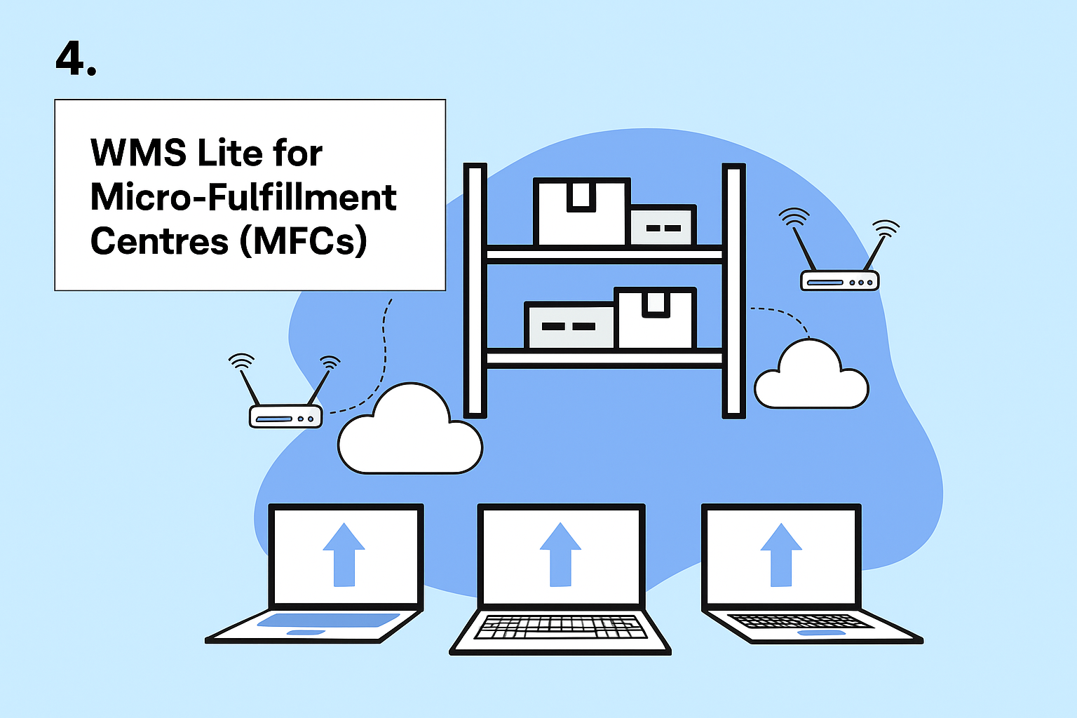 6. WMS Lite for Micro-Fulfilment Centres (MFCs)