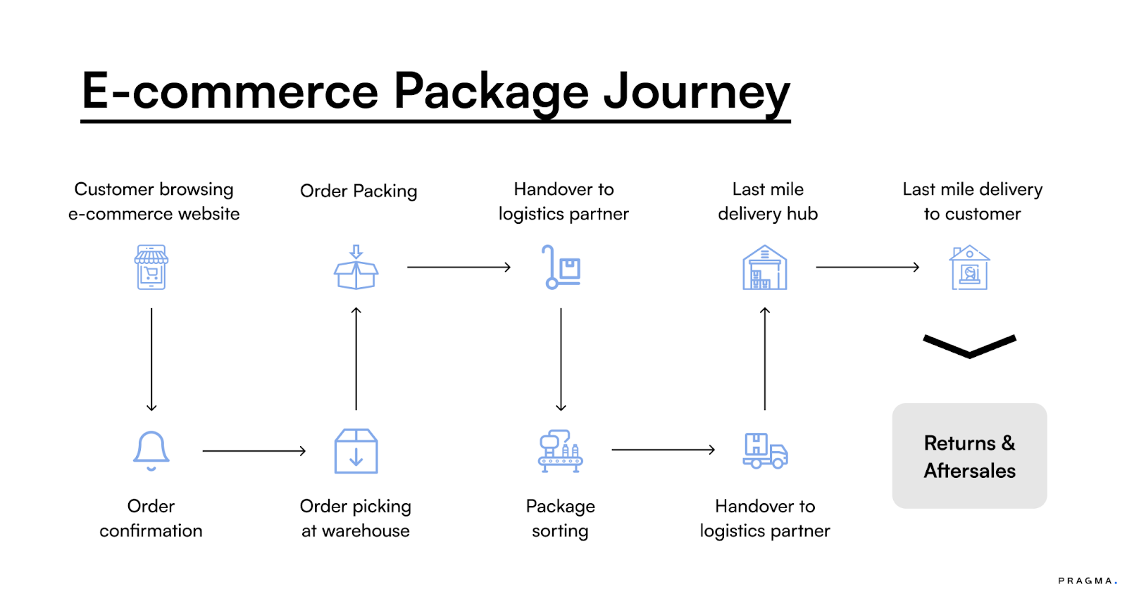 E-commerce Package Journey