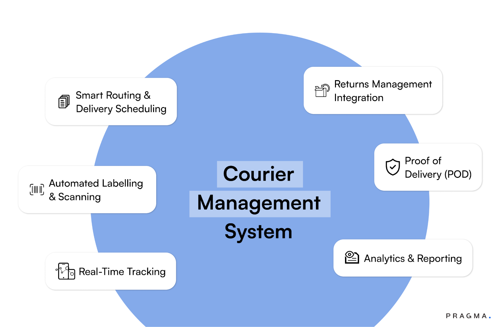 Core Features of a Parcel Management System