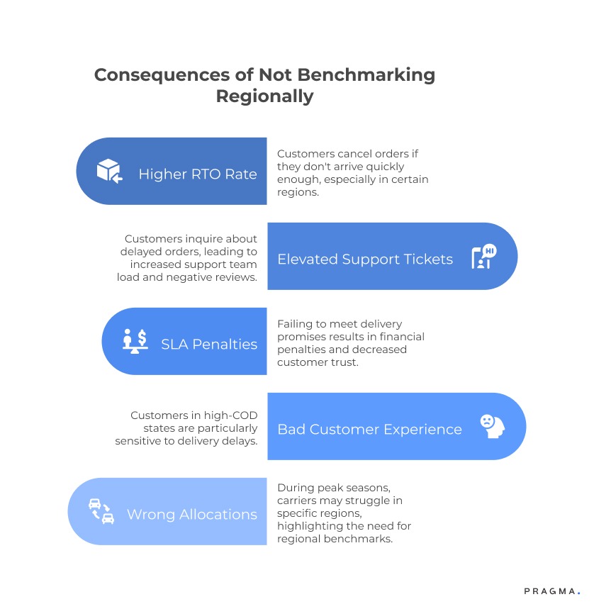 Consequences of Not Benchmarking Regionally