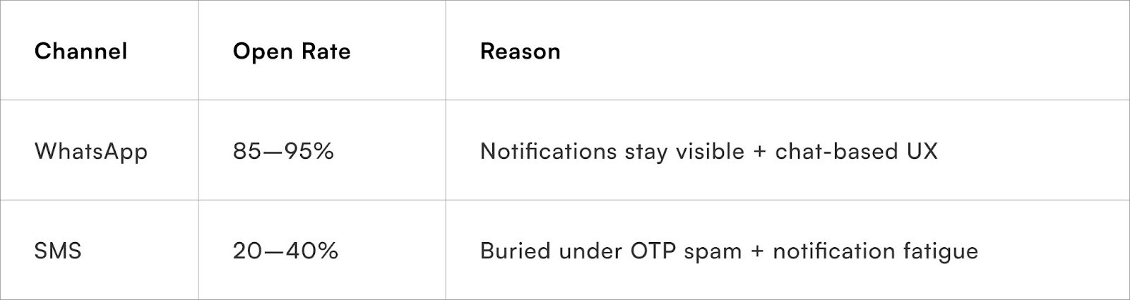 Open Rate Benchmarks