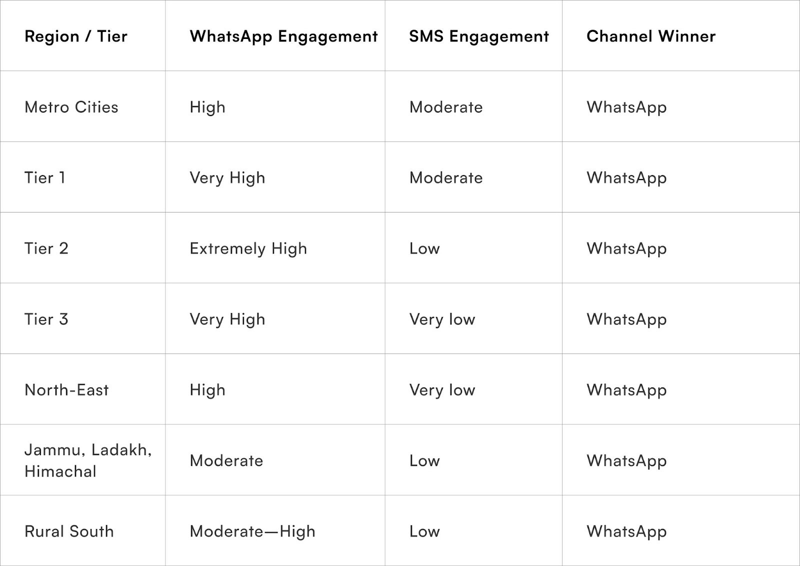 Tier-Wise WhatsApp Penetration Impact